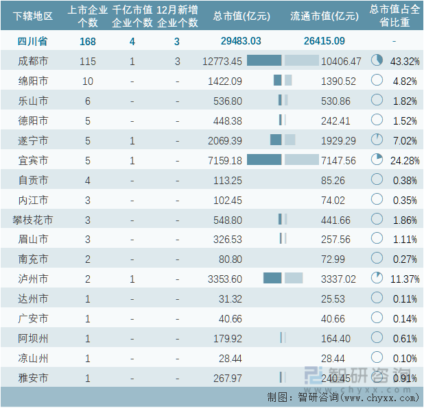 2022年四川省各地级行政区A股上市企业情况统计表