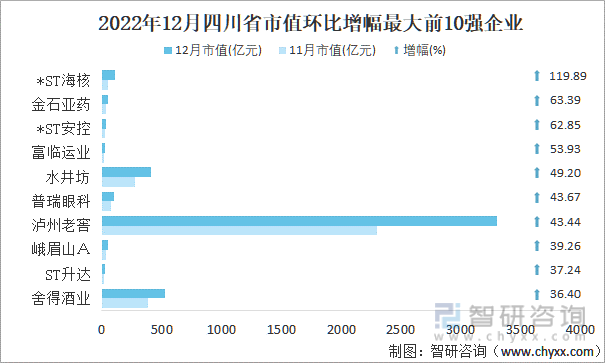 2022年12月四川省A股上市企业市值环比增幅最大前10强企业