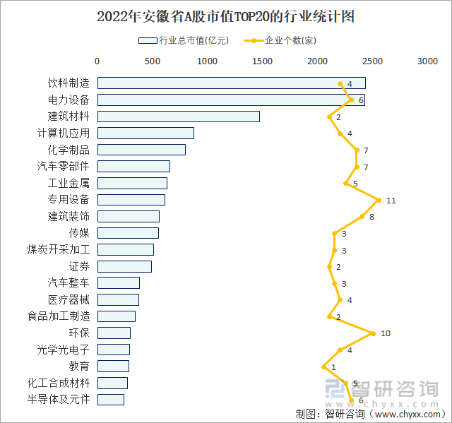 2022年安徽省A股上市企业数量排名前20的行业市值(亿元)统计图