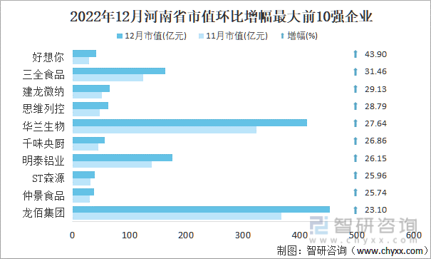 2022年12月河南省A股上市企业市值环比增幅最大前10强企业