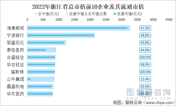 2022年浙江省A股上市总市值前10强企业及其流通市值