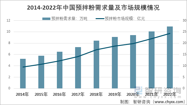 2014-2022年中国预拌粉需求量及市场规模情况