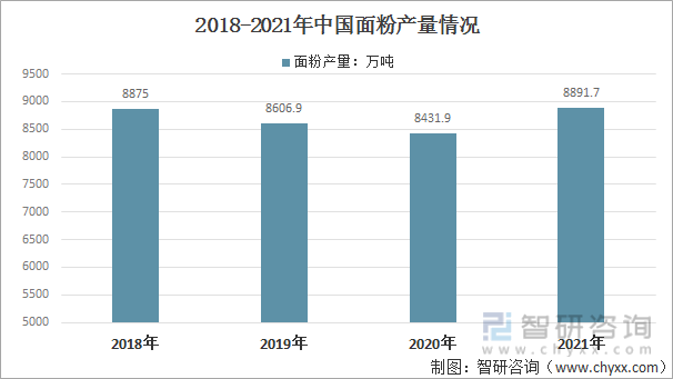 2018-2021年中国面粉产量情况
