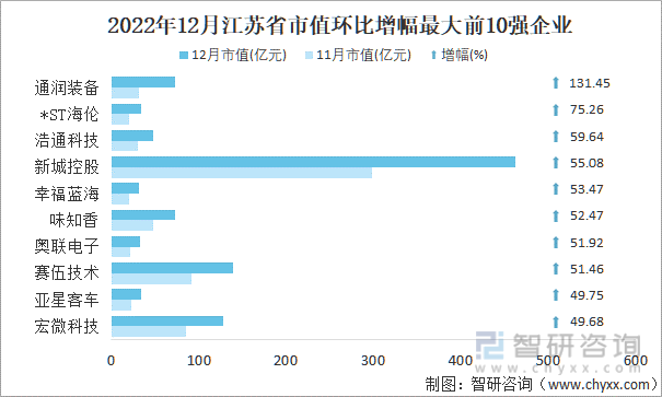 2022年12月江苏省A股上市企业市值环比增幅最大前10强企业