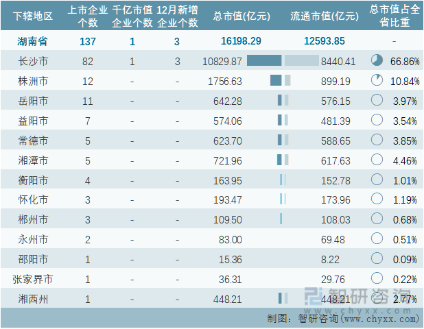 2022年湖南省各地级行政区A股上市企业情况统计表
