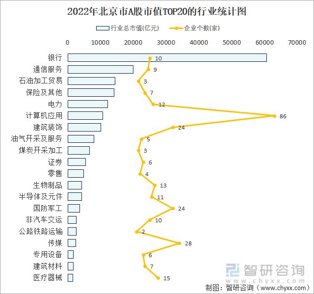 2022年北京市A股上市企业数量排名前20的行业市值(亿元)统计图