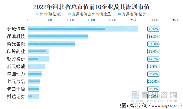 2022年河北省A股上市总市值前10强企业及其流通市值