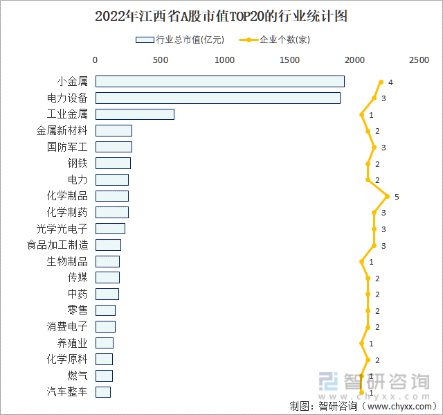 2022年江西省A股上市企业数量排名前20的行业市值(亿元)统计图