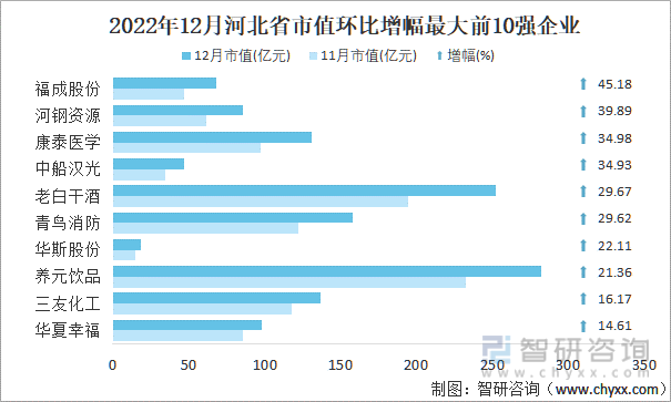 2022年12月河北省A股上市企业市值环比增幅最大前10强企业