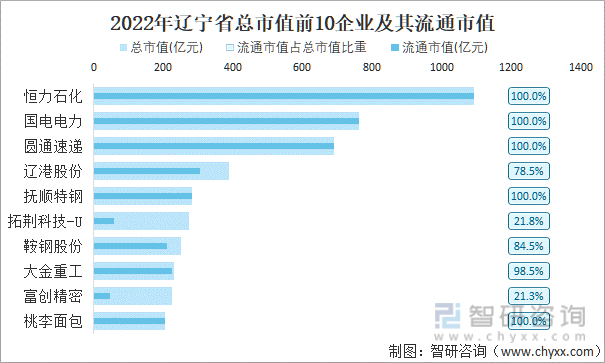 2022年辽宁省A股上市总市值前10强企业及其流通市值