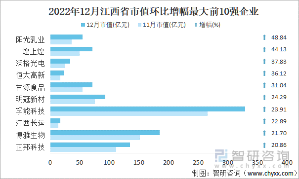 2022年12月江西省A股上市企业市值环比增幅最大前10强企业