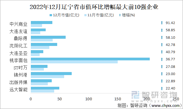 2022年12月辽宁省A股上市企业市值环比增幅最大前10强企业
