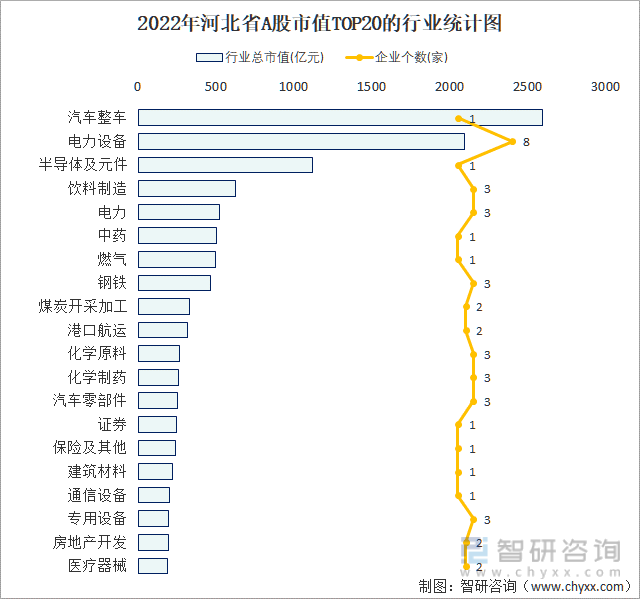 2022年河北省A股上市企业数量排名前20的行业市值(亿元)统计图