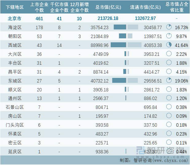 2022年北京市各地级行政区A股上市企业情况统计表
