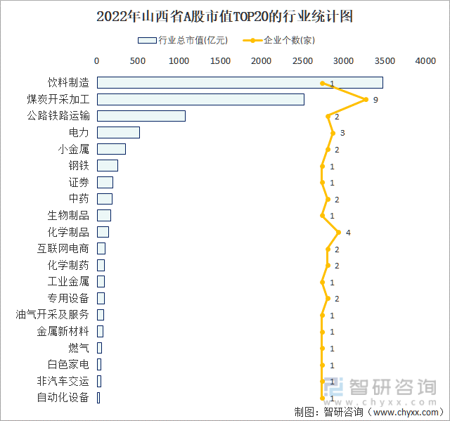 2022年山西省A股上市企业数量排名前20的行业市值(亿元)统计图