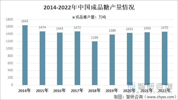2014-2022年中国成品糖产量情况