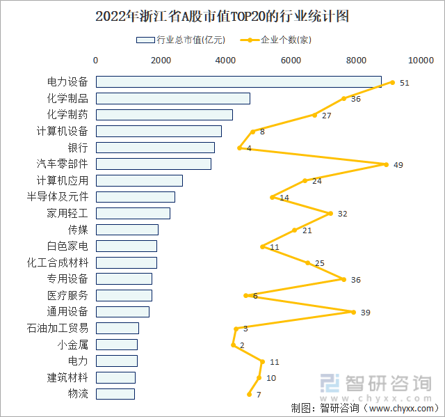 2022年浙江省A股上市企业数量排名前20的行业市值(亿元)统计图