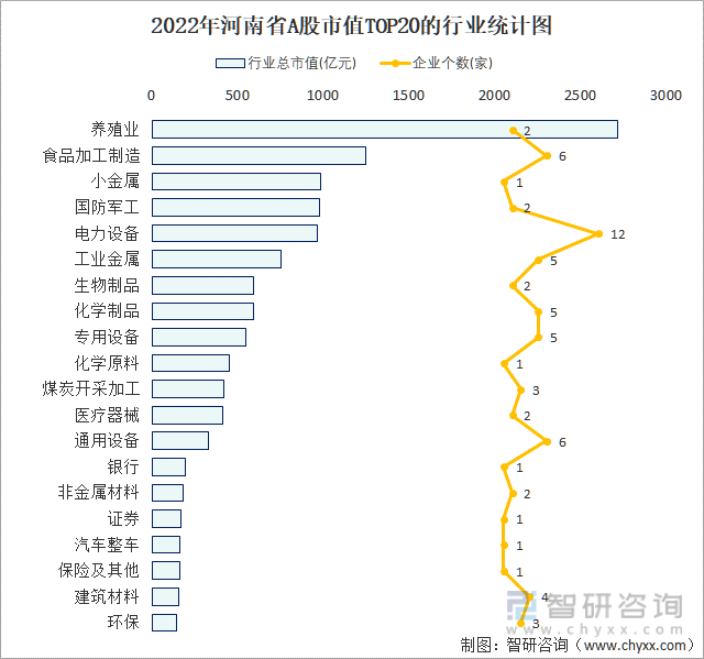 2022年河南省A股上市企业数量排名前20的行业市值(亿元)统计图