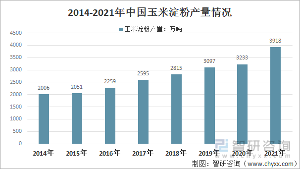 2014-2021年中国玉米淀粉产量情况