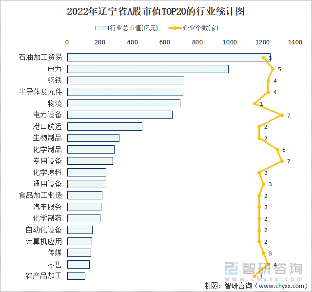 2022年辽宁省A股上市企业数量排名前20的行业市值(亿元)统计图
