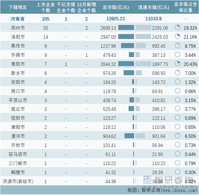 2022年河南省各地级行政区A股上市企业情况统计表