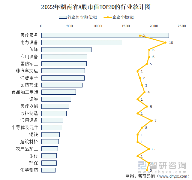 2022年湖南省A股上市企业数量排名前20的行业市值(亿元)统计图