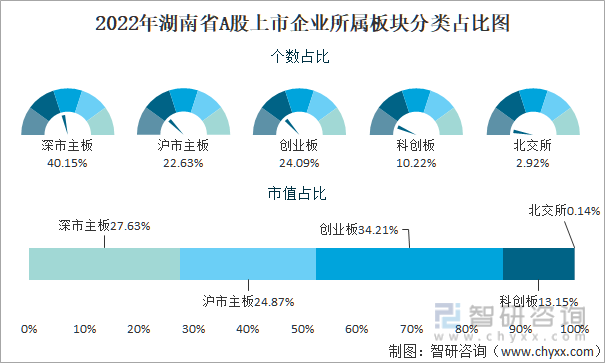 2022年湖南省A股上市企业所属板块分类占比图