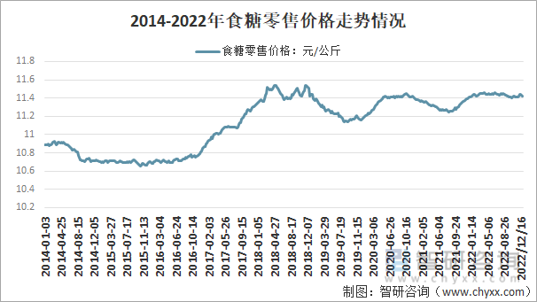 2014-2022年中国食糖零售价格走势图