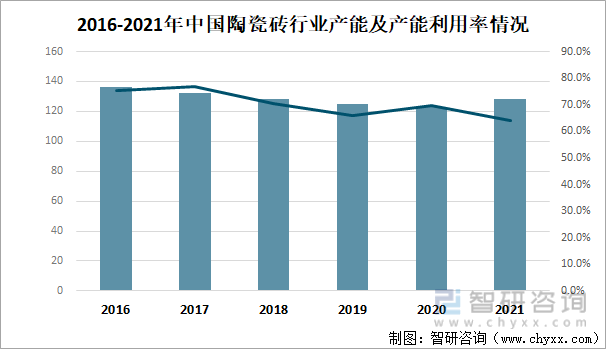 2016-2021年中国陶瓷砖行业产能及产能利用率情况
