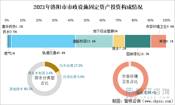 2021年洛阳市市政设施固定资产投资构成情况