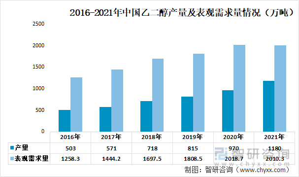 2016-2021年中国乙二醇产量及表观需求量情况（万吨）
