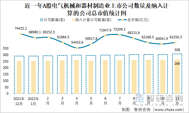 近一年A股电气机械和器材制造业上市公司数量及纳入计算的公司总市值统计图