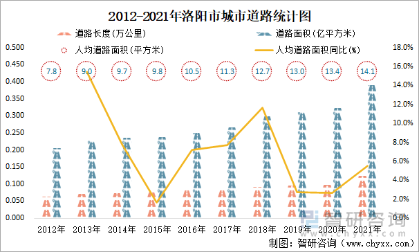 2012-2021年洛阳市城市道路统计图