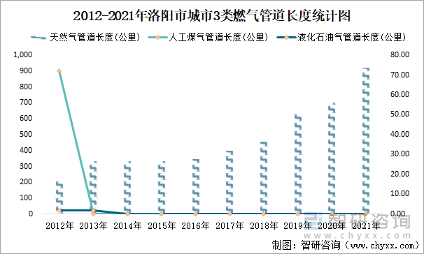 2012-2021年洛阳市城市3类燃气管道长度统计图