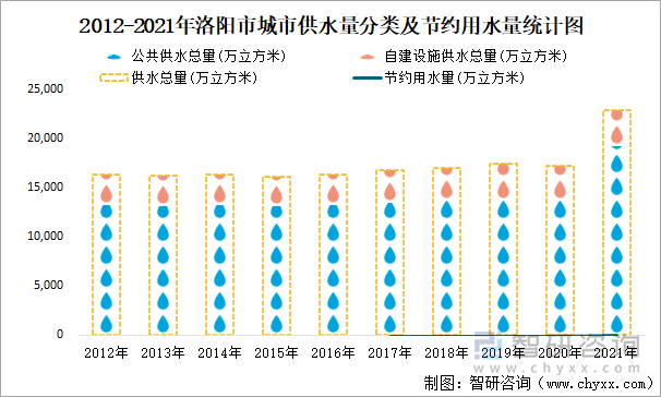 2012-2021年洛阳市城市供水量分类及节约用水量统计图