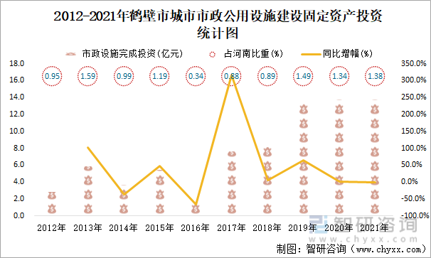 2012-2021年鹤壁市城市市政公用设施建设固定资产投资统计图
