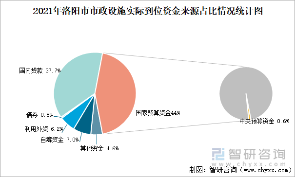 2021年洛阳市市政设施实际到位资金来源占比情况统计图