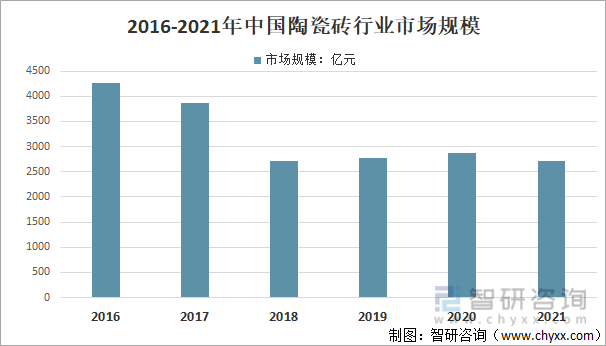 2016-2021年中国陶瓷砖行业市场规模