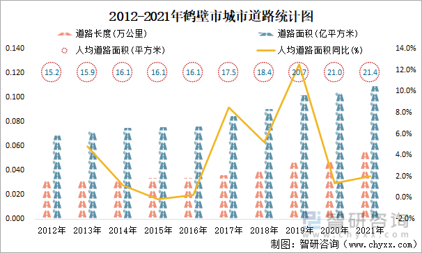 2012-2021年鹤壁市城市道路统计图