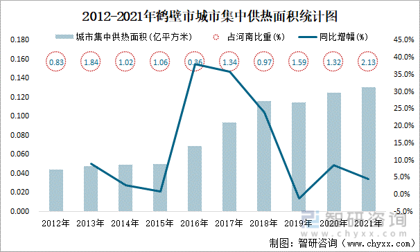 2012-2021年鹤壁市城市集中供热面积统计图