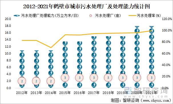 2012-2021年鹤壁市城市污水处理厂及处理能力统计图