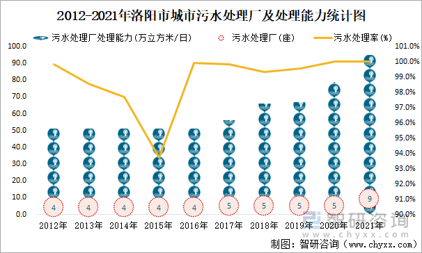 2012-2021年洛阳市城市污水处理厂及处理能力统计图