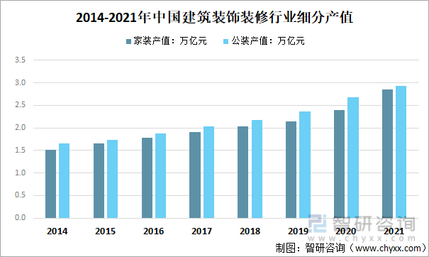 2014-2021年中国建筑装饰装修行业细分产值