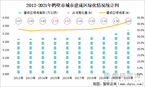 2012-2021年鹤壁市城市建成区绿化情况统计图