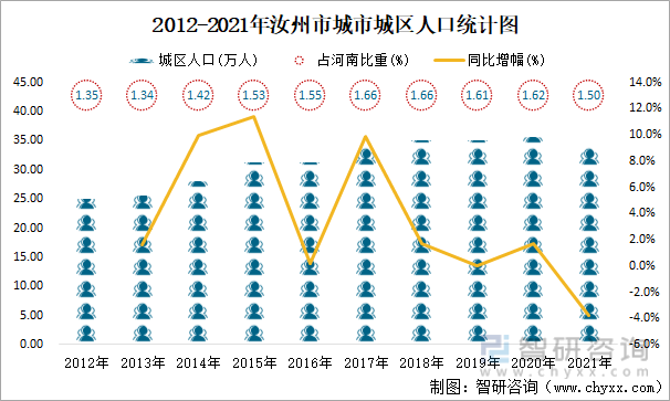2012-2021年汝州市城市城区人口统计图