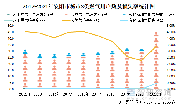 2012-2021年安阳市城市3类燃气用户数及损失率统计图
