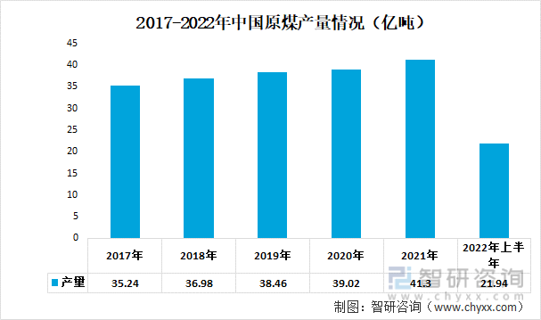 2017-2022年中国原煤产量情况（亿吨）