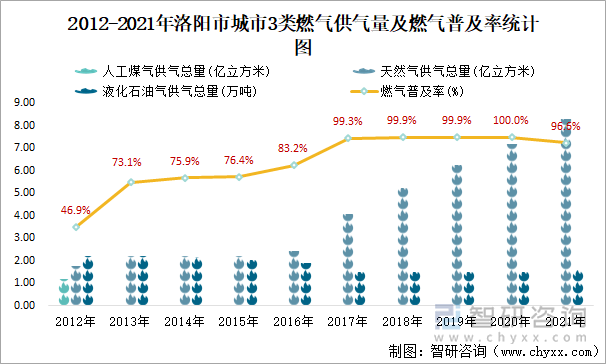 2012-2021年洛阳市城市3类燃气供气量及燃气普及率统计图