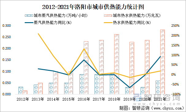 2012-2021年洛阳市城市供热能力统计图