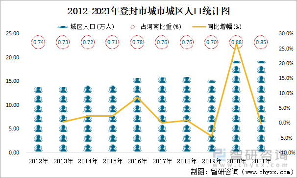 2012-2021年登封市城市城区人口统计图